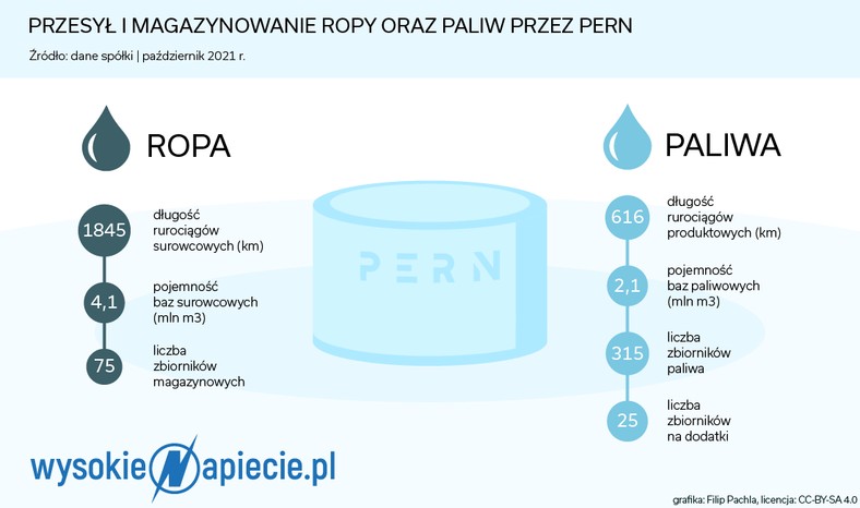 Przesył i magazynowanie ropy paliw przez PERN