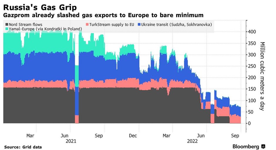 Rys. 3 Zatłaczanie gazu ziemnego z Rosji do Europy, Źródło: Bloomberg