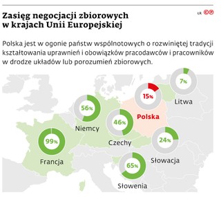 Zasięg negocjacji zbiorowych w krajach Unii Europejskiej