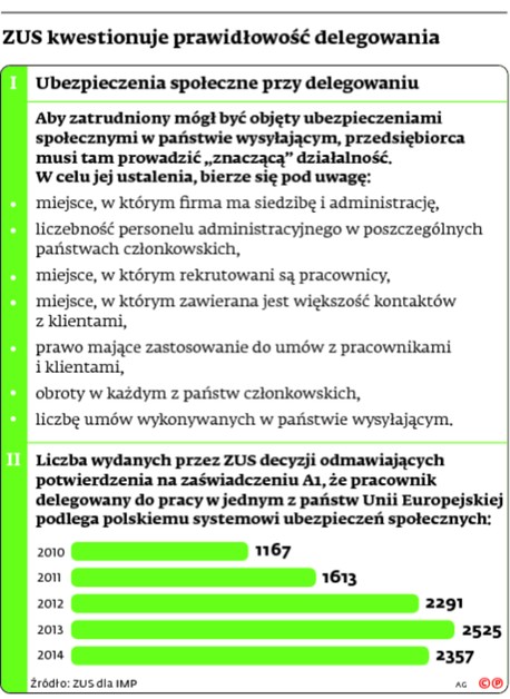 ZUS kwestionuje prawidłowość delegowania