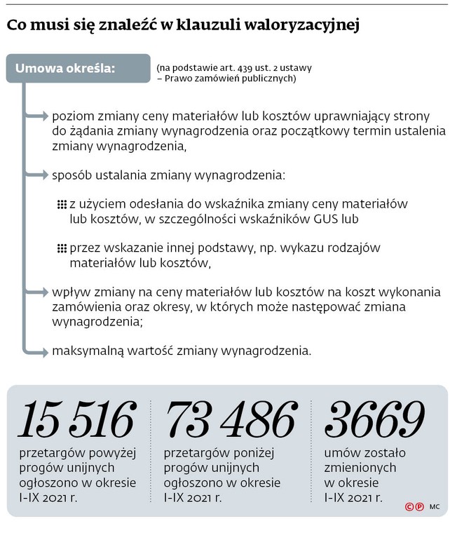 Co musi się znaleźć w klauzuli waloryzacyjnej