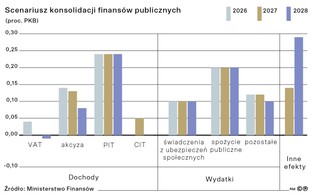 Scenariusz konsolidacji finansów publicznych