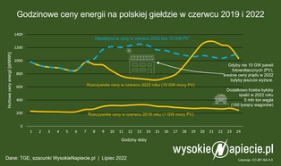 Kryzys energetyczny? Nie dla OZE