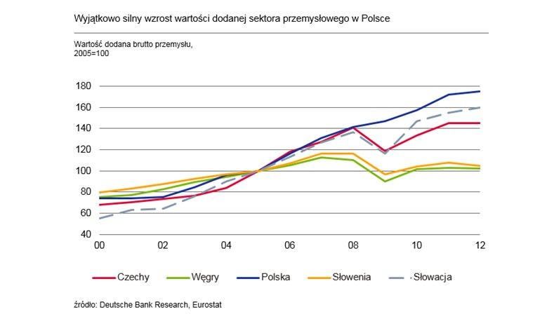 Przemysł dużo lepiej rozwija się w nowo przyjętych krajach UE.  W latach 2000-2012 wartość dodana sektora przemysłowego na Słowacji wzrosła o 206 proc., w Polsce o 137 proc., a w najbardziej uprzemysłowionych w naszym regionie Czechach o 113 procent. Od 2008 roku na skutek kryzysu wartość dodana brutto sektora przemysłowego spadła w całej Unii o 3 proc. Najgorszy pod tym względem był 2009 r. Pogorszenie się globalnej koniunktury najbardziej dotknęło Finlandię.