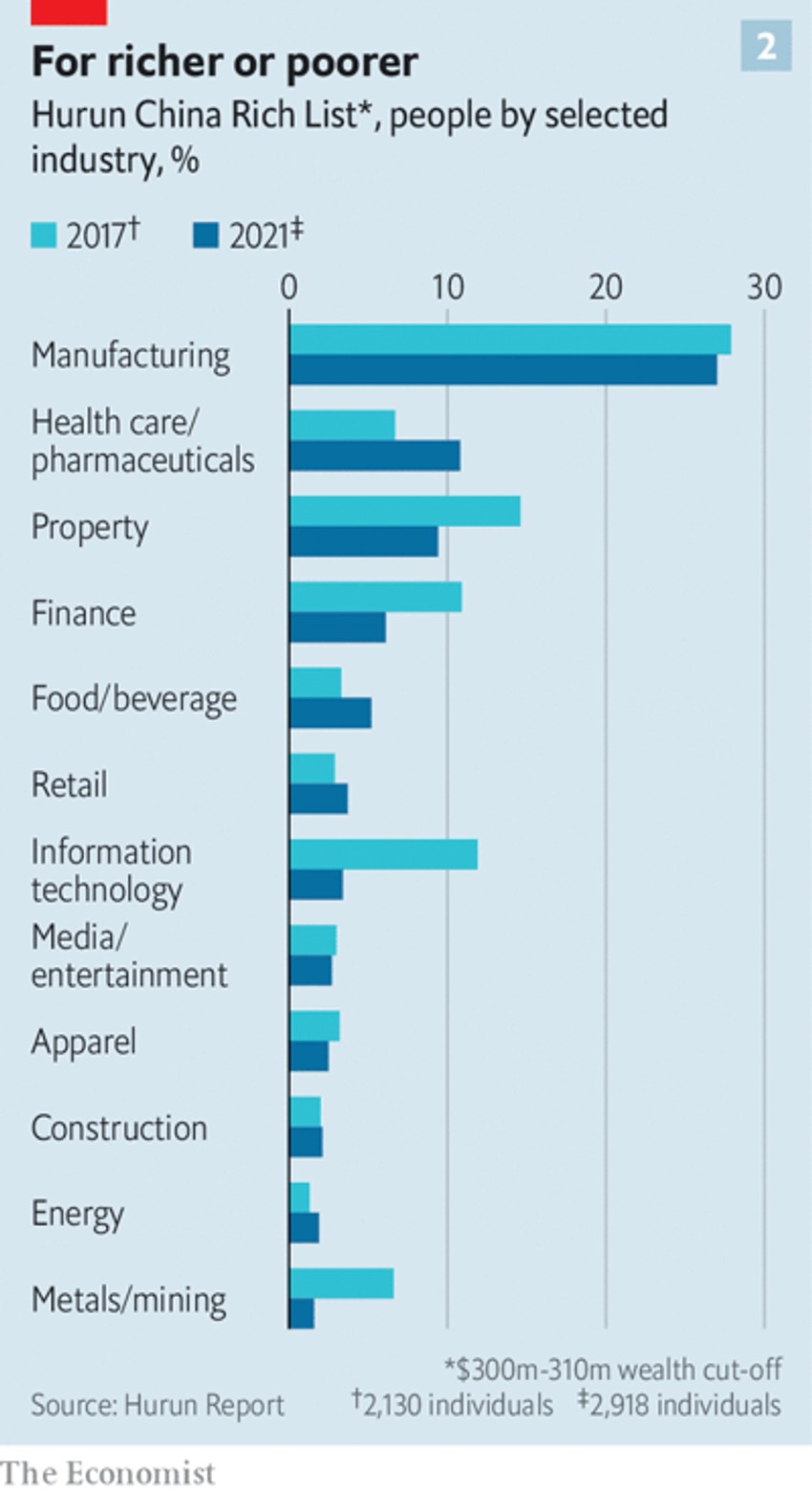  Lista industrija u kojima ima najviše bogataša