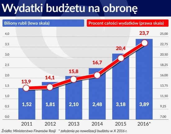 Wydatki budżetu na obronę