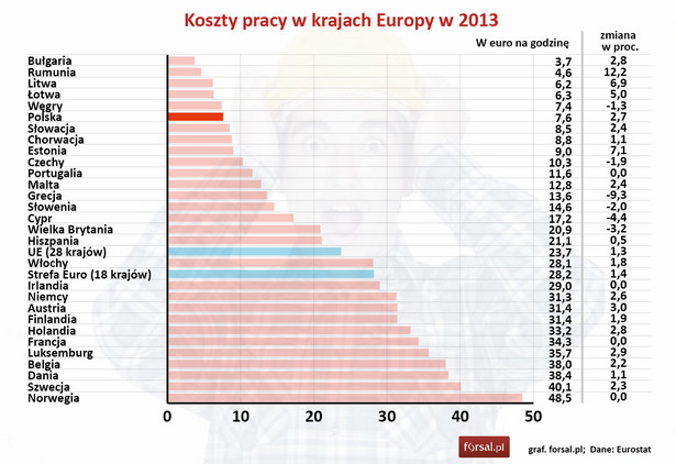 Koszty pracy w krajach Europy w EUR/godzinę