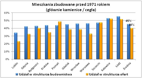 Mieszkania zbudowane przed 1971 r.