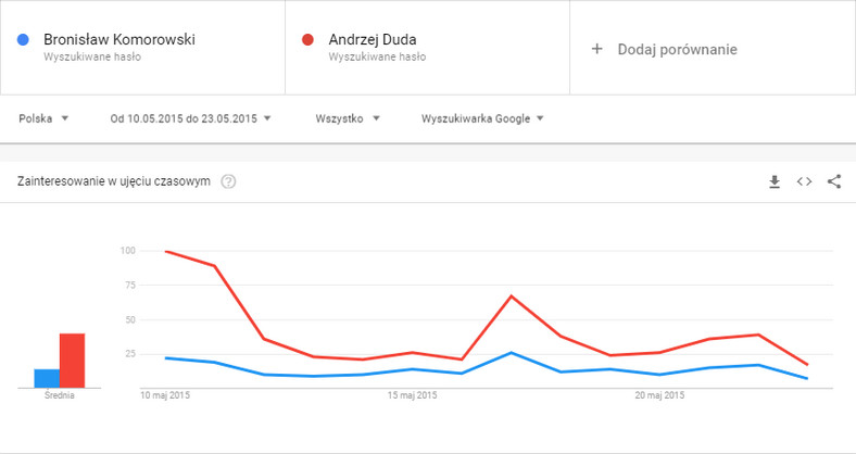 Andrzej Duda i Bronisław Komorowski - wyniki w Google Trends