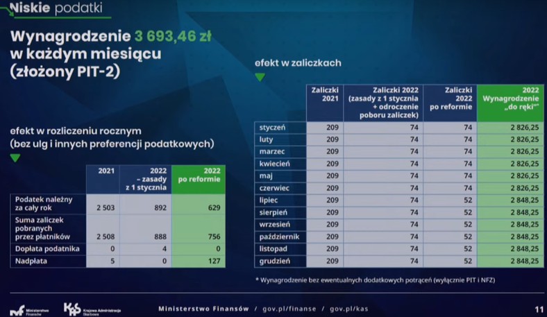 Wynagrodzenie na rękę od lipca 2022