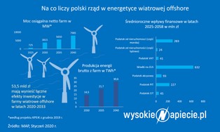 Morskie farmy wiatrowe mają być "made in Poland". Ale bez żadnego przymusu