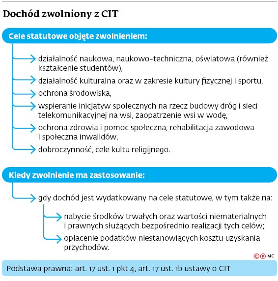 Dochód zwolniony z CIT