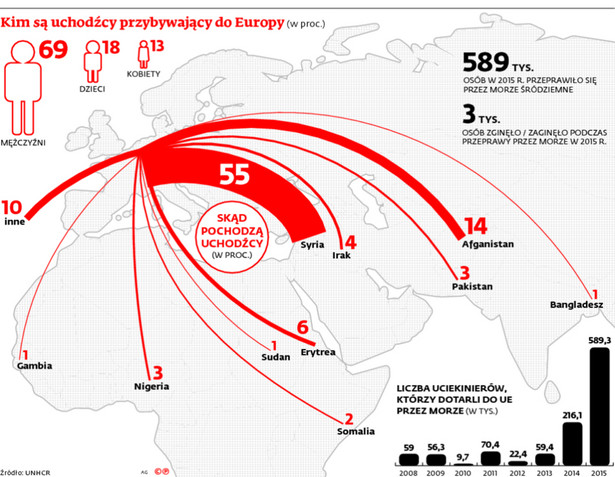 Kim są uchodźcy przybywający do Europy