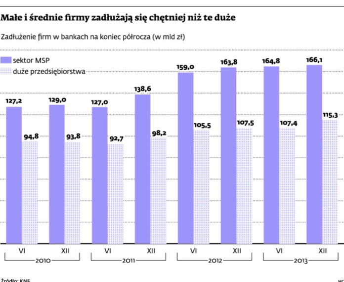 Małe i średnie firmy zadłużają się szybciej niż te duże