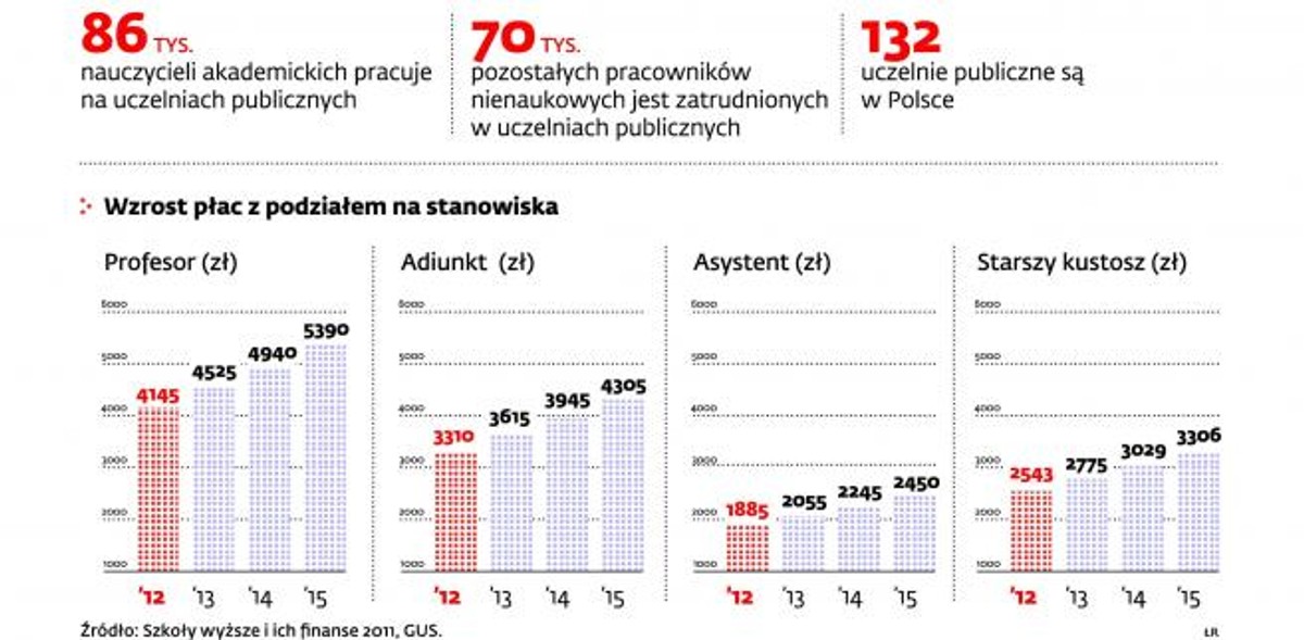 Wynagrodzenia na uczelniach publicznych