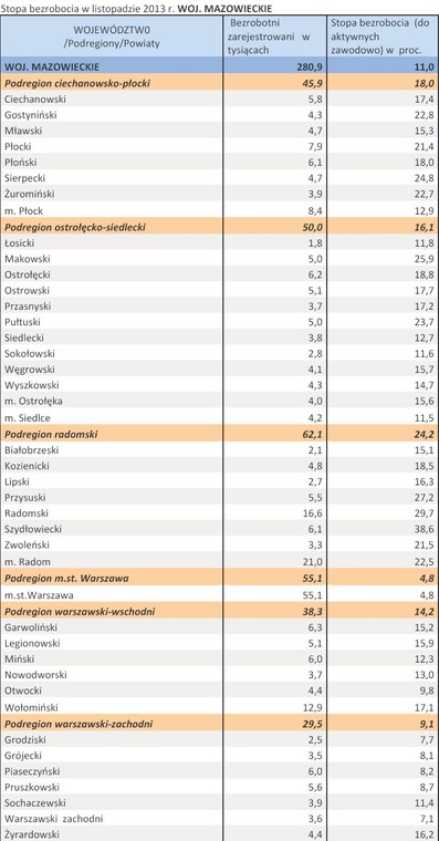 Stopa bezrobocia w listopadzie 2013 r. WOJ. MAZOWIECKIE