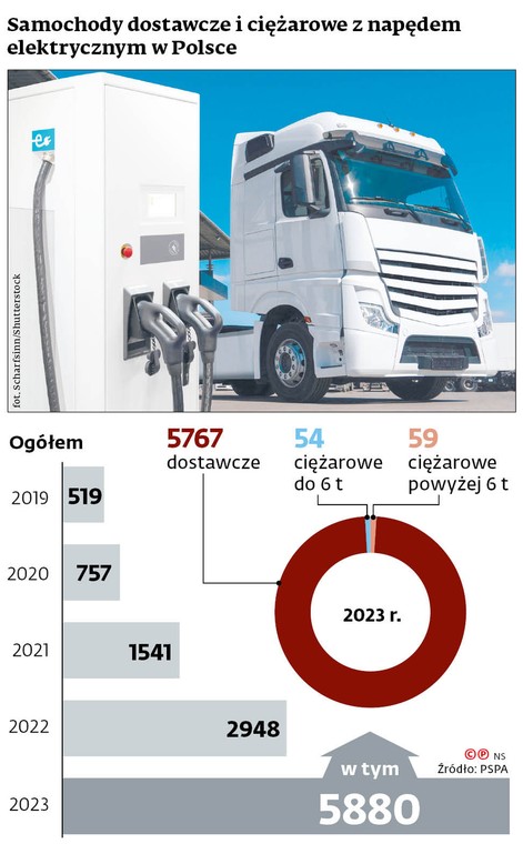 Samochody dostawcze i ciężarowe z napędem elektrycznym w Polsce