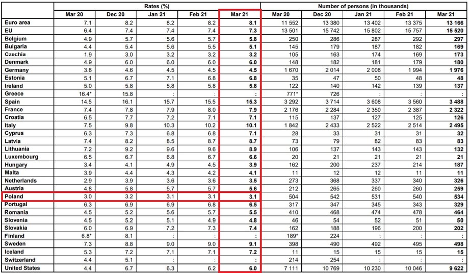 Stopa bezrobocia w Unii Europejskiej w marcu 2021 r. wg Eurostatu.