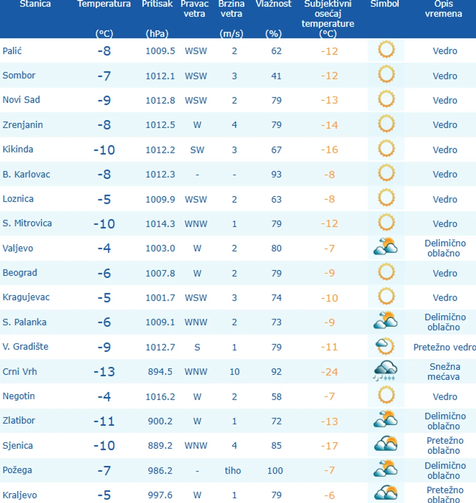 Temperature danas u Srbiji