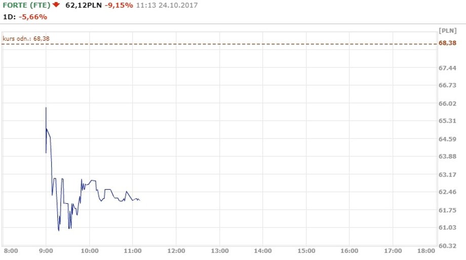 Notowania Forte 24.10.2017 r.
