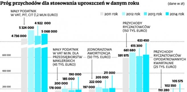 Próg przychodów dla stosowania uproszczeń w danym roku