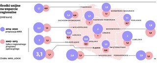 Od przyszłego roku spadnie wsparcie dla firm. Mniejsze pieniądze z Unii i ulgi podatkowe