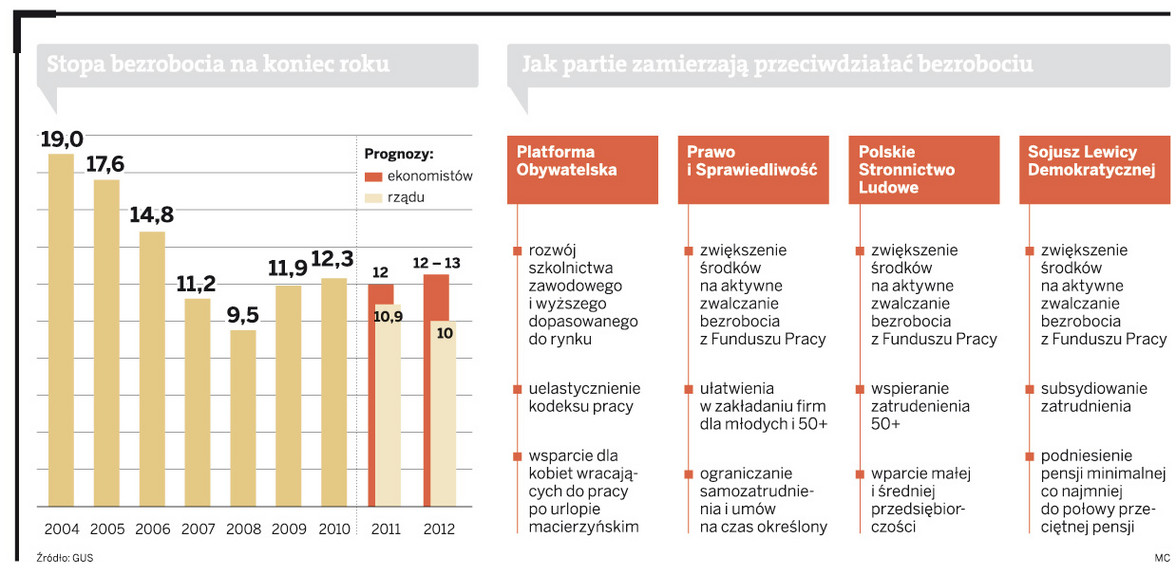 Jak partie zamierzają przeciwdziałać bezrobociu