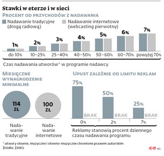 Stawki w eterze i w sieci