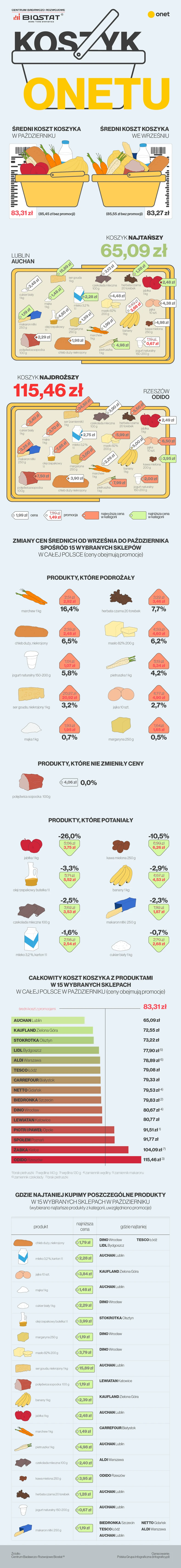 Koszyk Onetu. Porównaliśmy ceny najpopularniejszych produktów w różnych sklepach