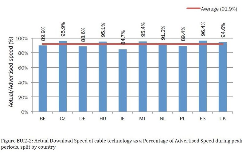 Stosunek faktycznej prędkości pobierania danych w technologii kablowej do tej deklarowanej w reklamach. Niektóre kraje nie pojawiają się w wykresie albo ze względu niedostępność technologii,albo dlatego, że liczba punktów pomiaru danych jest niewystarczająca do przedstawienia porównywalnych wyników. Źródło: KE