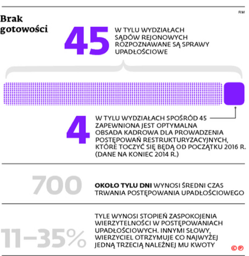 Brak gotowości