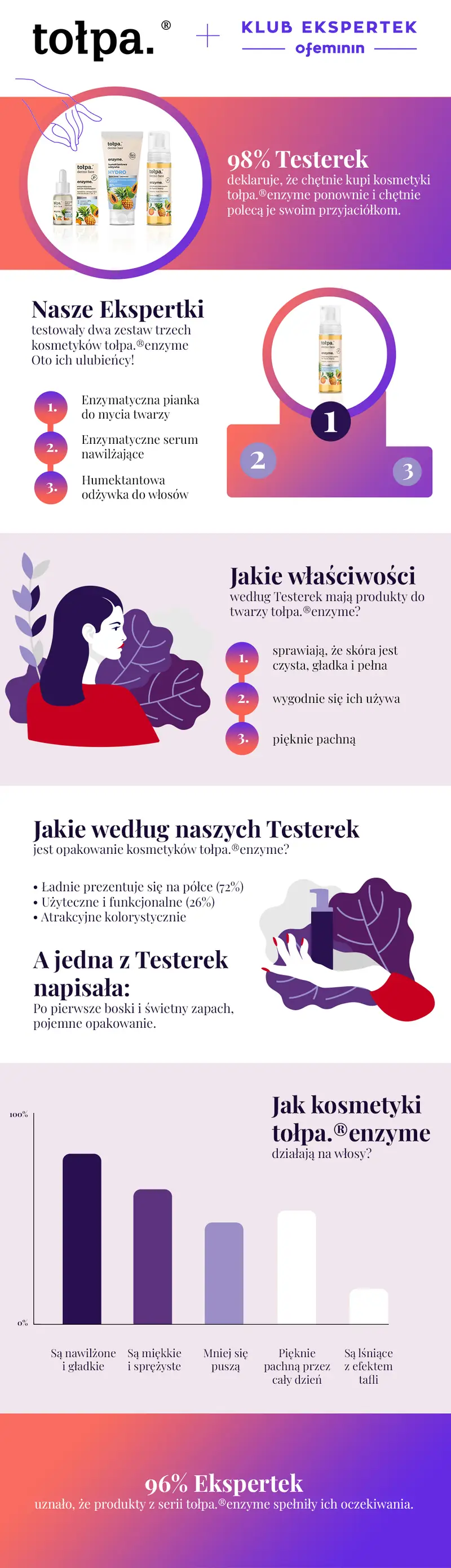 Nasze testerki pokochały kosmetyki tołpa.®enzyme!