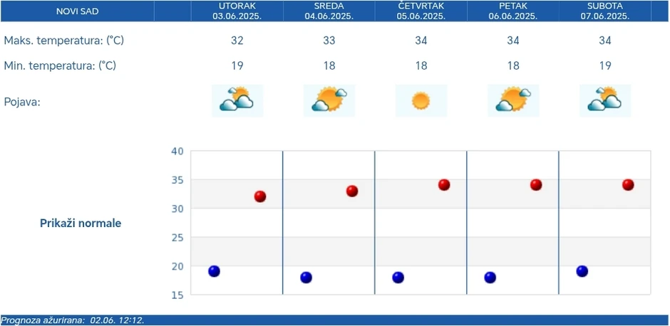 RHMZ prognoza za Novi Sad