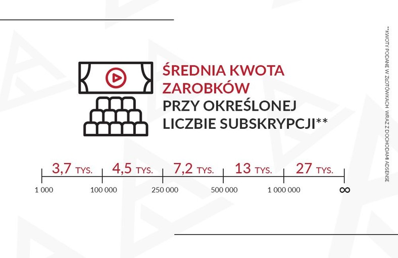 Ile zarabiają dziś YouTuberzy? Jednorazowa współpraca to ...