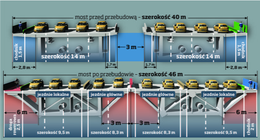 Most Grota-Roweckiego szerszy o 10 metrów