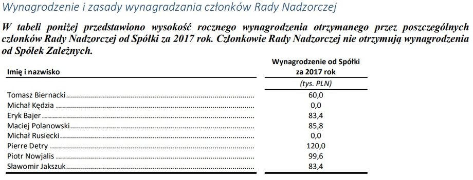 Wynagrodzenia rady nadzorczej w spółce Dino