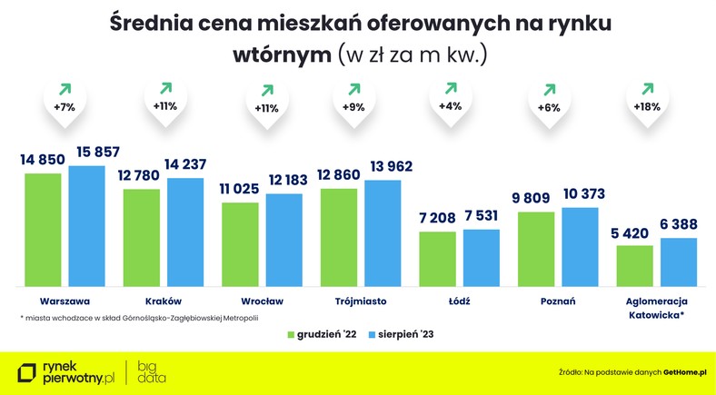 Średnia cena oferowanych mieszkań na rynku wtórnym