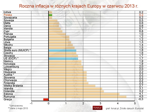 Inflacja w krajach Europy w czerwcu 2013 r. - Eurostat