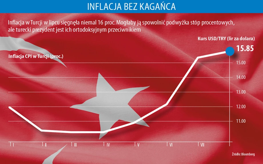 Inflacja w Turcji