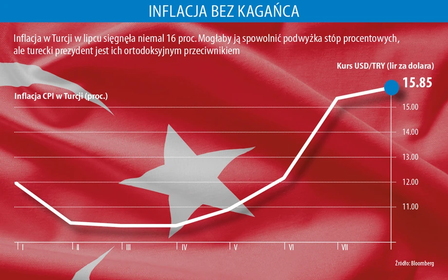 Inflacja w Turcji