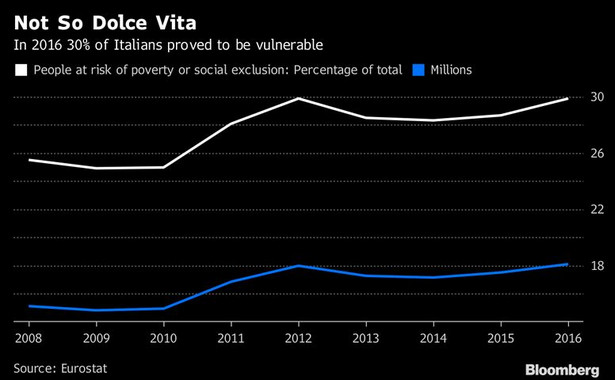 Wzrost liczby osób zagrożonych ubóstwem we Włoszech