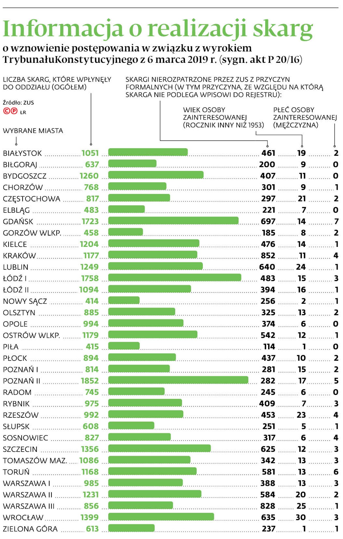 Panowie gorzej traktowani od pań. Chodzi o przeliczanie emerytury