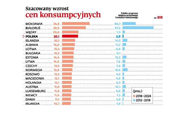 Szacowany wzrost cen konsumpcyjnych