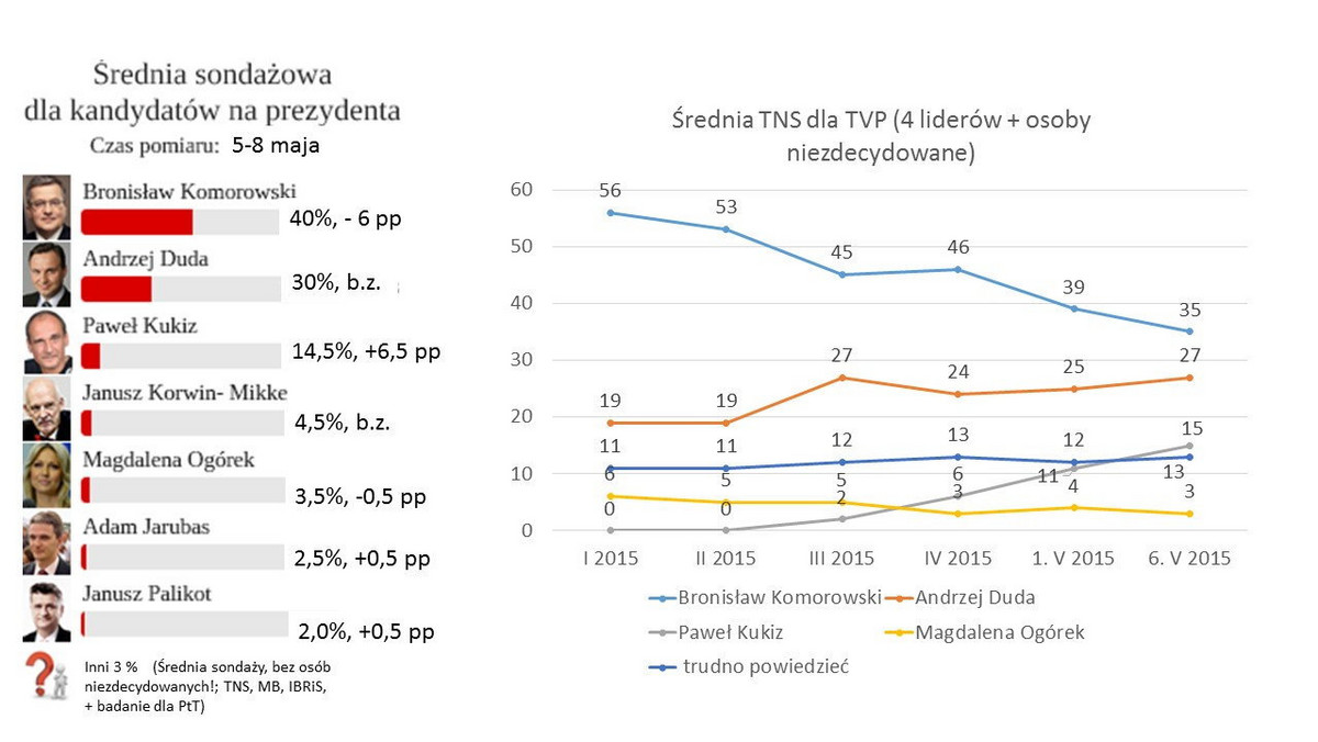 Uśrednione wyniki sondaży z ostatnich dni ukazują, iż na ostatniej prostej poparcie traci prezydent Bronisław Komorowski, zyskuje Paweł Kukiz. Deklaracje sondażowe to nie głosowanie przy urnach. Analizując, jakie mogą być rezultaty wyborów, trzeba uwzględnić, m.in.: 1) trendy; 2) decyzje osób niezdecydowanych; 3) mobilizację elektoratów; 4) głosowanie strategiczne wyborców o mniejszym poparciu. Jak mogłyby wyglądać rezultaty, gdyby uwzględnić te czynniki?