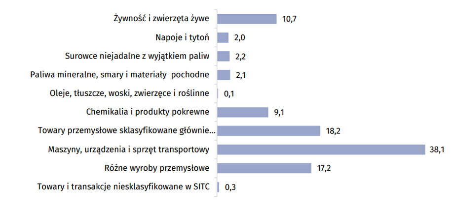 Struktura eksportu z Polski w 2019 r. 
