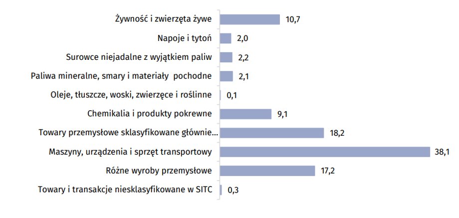 Struktura eksportu z Polski w 2019 r. 