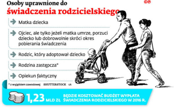 Osoby uprawnione do świadczenia rodzicielskiego