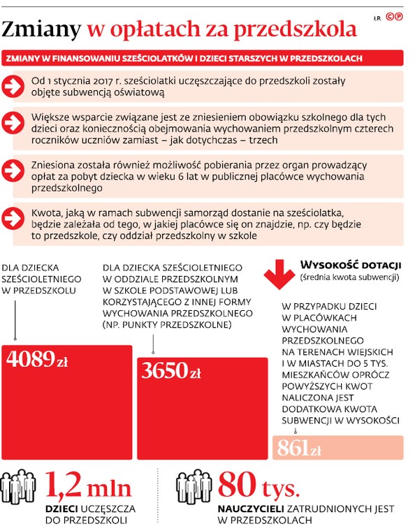 Zmiany w opłatach za przedszkola