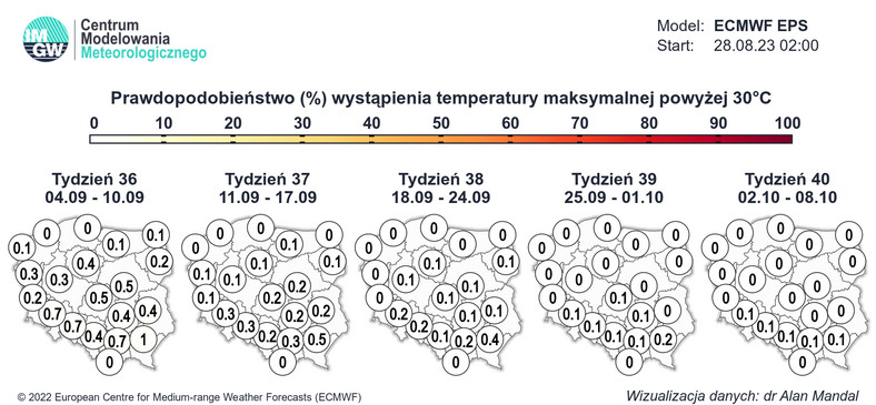 Prawdopodobieństwo wystąpienia upałów w Polsce w kolejnych tygodniach.