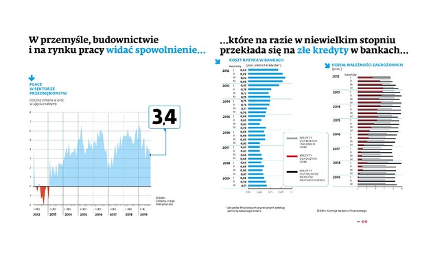 Koniunktura - płaci i kredyty